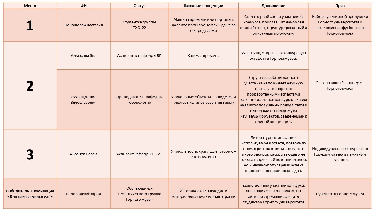 Конкурс "Код 2025" итог